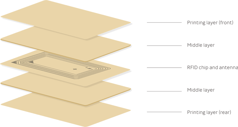 Diagrama da estrutura laminada de um cartão de bambu com chip RFID e antena incorporados de forma segura entre as camadas de madeira