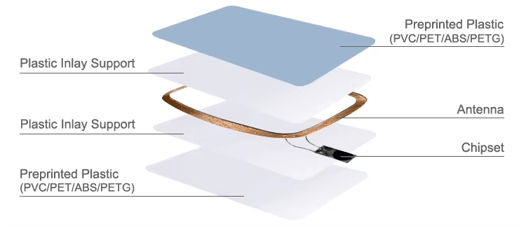 Tabela de especificações técnicas dos cartões de acesso para hotéis, com formato padrão e opções de PVC para compradores B2B.