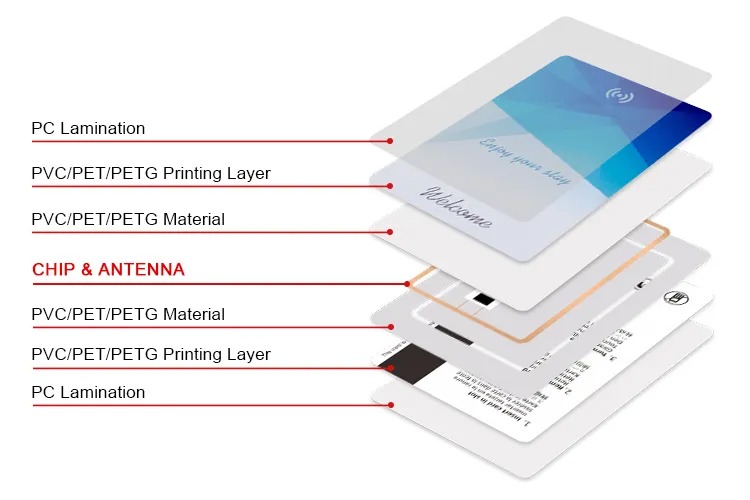 Cartões-chave de hotel personalizados para acesso RFID apresentados com foco no cenário de aplicação para projetos de Cartões plásticos.