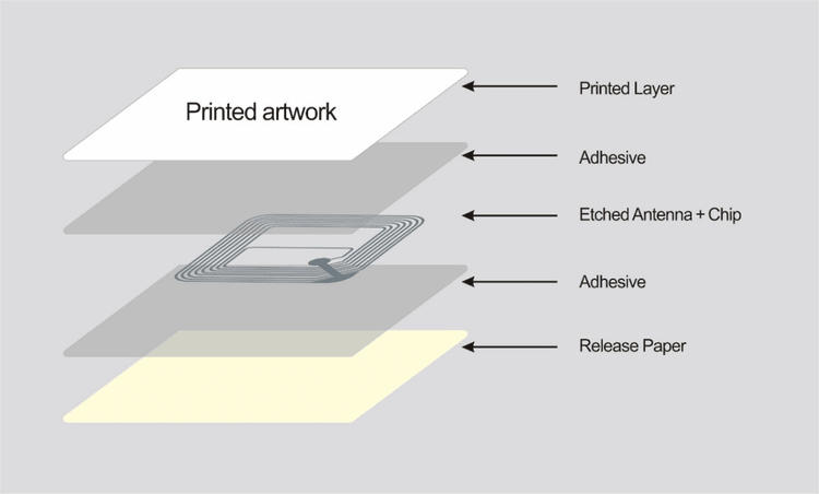 Diagrama em camadas de um ingresso RFID com arte impressa, adesivo, antena e chip incorporados para validação segura sem contato.