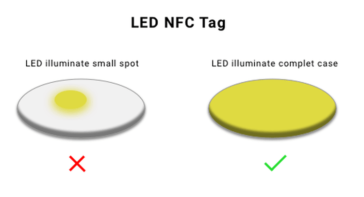 Diagrama explodido que ilustra a construção em várias camadas da etiqueta NFC LED, incluindo o papel fosco opaco e a antena