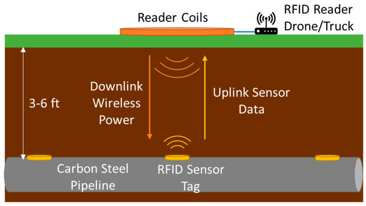 Ilustração das bobinas do leitor transmitindo energia sem fio a um marcador RFID enterrado junto a uma tubulação de aço-carbono e recebendo os dados de retorno.