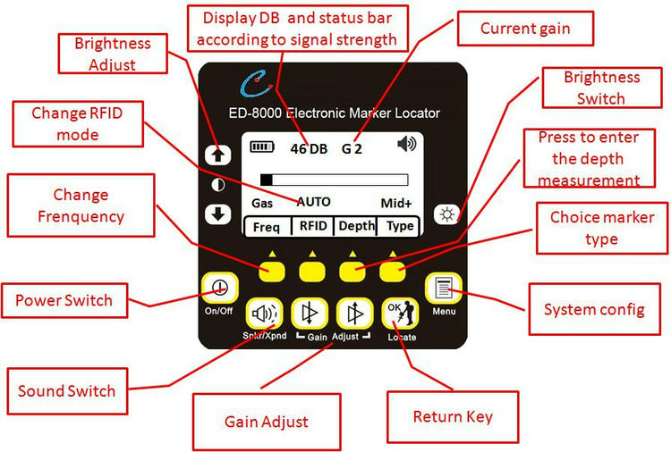 Este guia de operação identifica os botões da tela do ED8000, as configurações de ganho, a tecla de profundidade, as opções de tipo de marcador e os controles de energia.