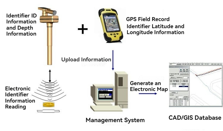 Este diagrama de fluxo mostra o ED8000 lendo o ID e os dados de profundidade do marcador e, em seguida, combinando-os com registros GPS para mapeamento CAD GIS.