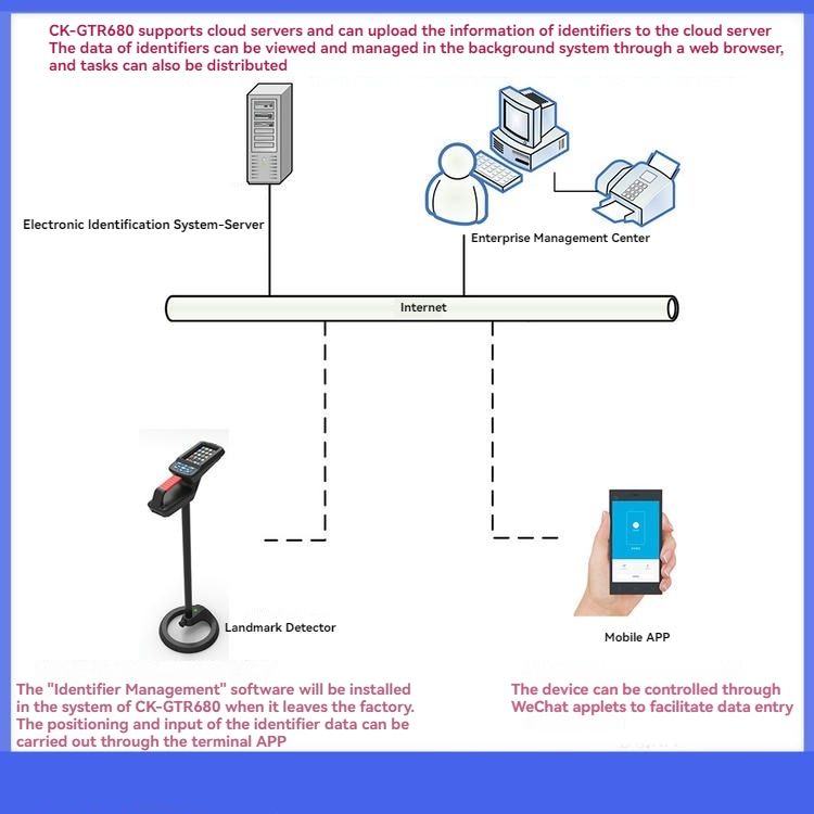 Este diagrama mostra o fluxo de gerenciamento em nuvem do CK-GTR680, conectando o detector, o servidor, o centro empresarial e o aplicativo móvel.