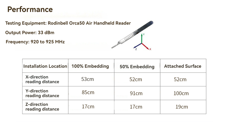 Gráfico de desempenho da micro tag RFID SV-002 comparando a distância de leitura em instalação totalmente embutida, parcialmente embutida e sobre a superfície.