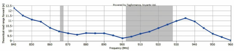 Esta imagem mostra o gráfico de resposta de frequência da tag RFID com clipe SV-014 e o alcance teórico de leitura na faixa UHF.