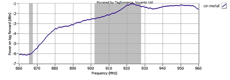 O gráfico de ganho por frequência do EP6136-1 apresenta desempenho de leitura estável em diferentes faixas de frequência para operações logísticas internacionais.