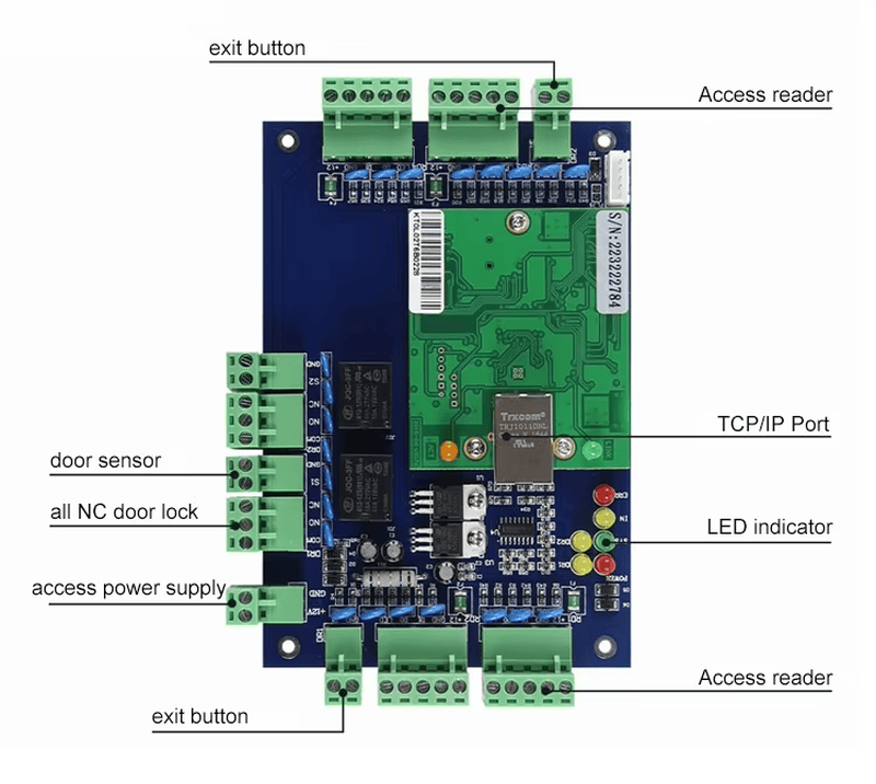 Layout da fiação do controlador AC01, com identificação do botão de saída, leitor de acesso, sensor de porta, fechadura NC, fonte de alimentação de acesso, porta TCP IP e indicador LED.
