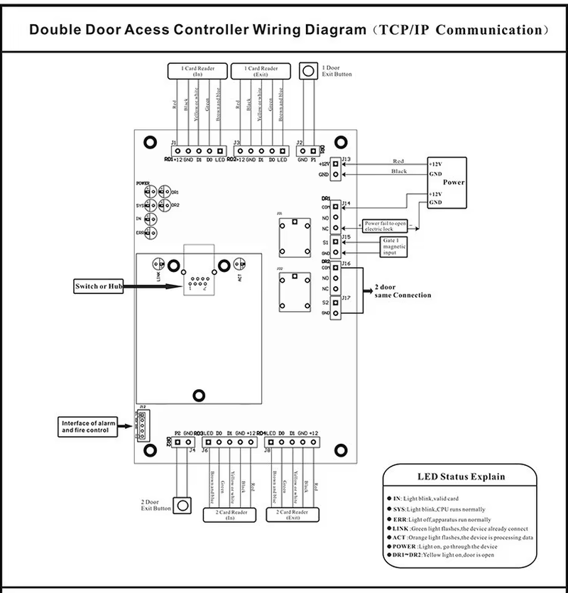 Diagrama de conexão TCP/IP da AC02 para duas portas, com conexões de leitores, fechaduras, botões de saída, alimentação e indicadores LED.