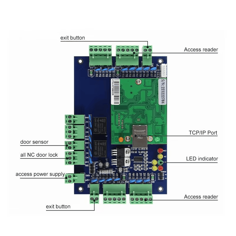 O layout do controlador de duas portas ac02 identifica botão de saída; leitor de acesso; sensor de porta; trava NC; fonte de alimentação; porta TCP IP e indicador LED.