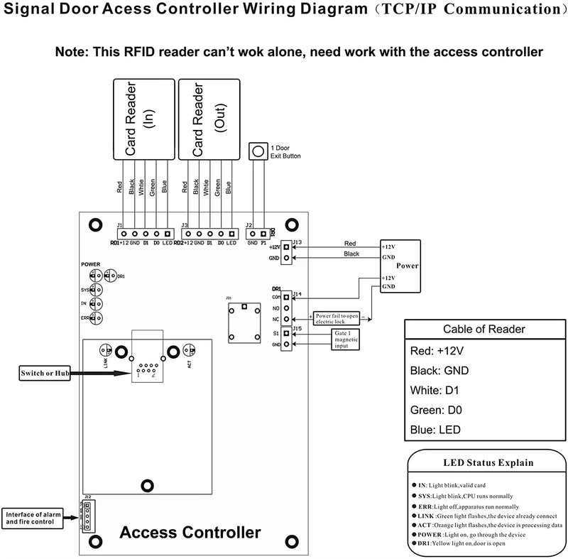 O RF006 está disponível em versões compatíveis com cartões de 125 kHz EM ou 13,56 MHz MIFARE para integração com sistemas existentes